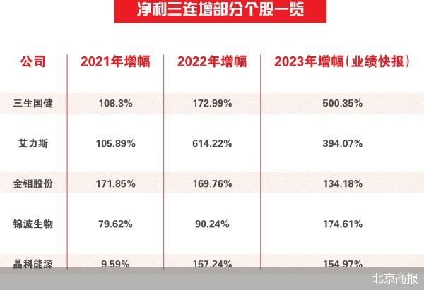 净利最高增10倍超千股晒事迹速报NG南宫